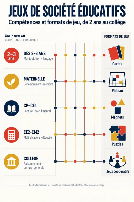 Infographie des jeux de société éducatifs pour enfant selon l’âge et les compétences travaillées