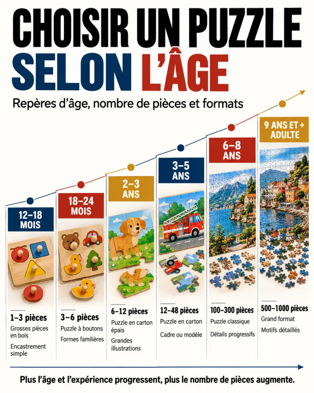 Infographie age puzzle : nombre de pièces et types de puzzles selon l’âge