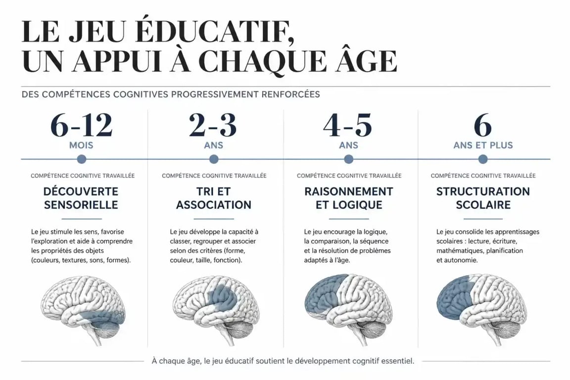 Jeux éducatifs pour enfants selon l'âge, de la découverte sensorielle à la structuration scolaire